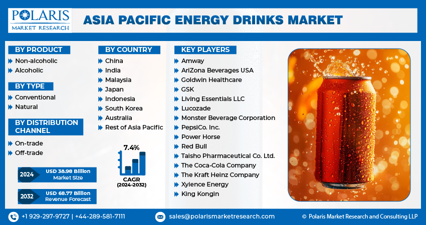 Asia Pacific Energy Drinks Market Share